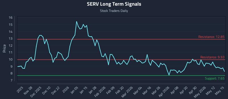 SERV Long Term Analysis for May 18 2026 SERV Long Term Analysis for May 18 2026