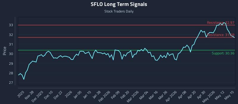 SFLO Long Term Analysis for May 18 2026 SFLO Long Term Analysis for May 18 2026