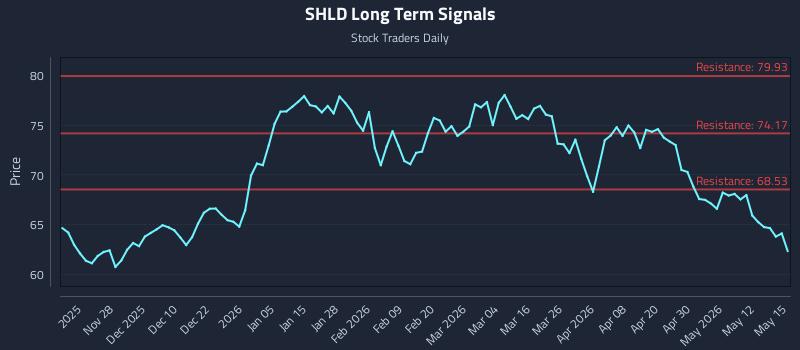 SHLD Long Term Analysis for May 18 2026