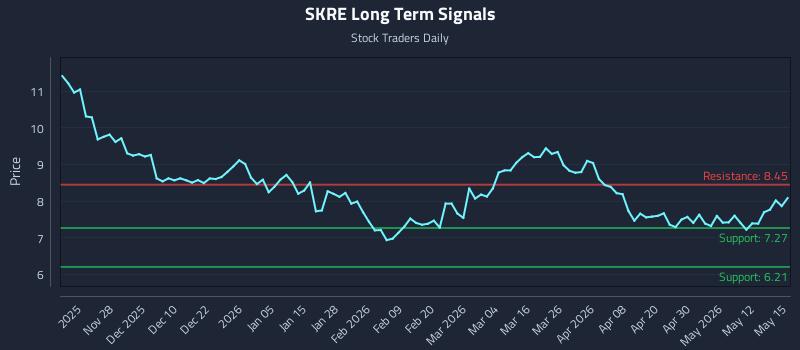 SKRE Long Term Analysis for May 18 2026