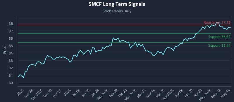 SMCF Long Term Analysis for May 18 2026