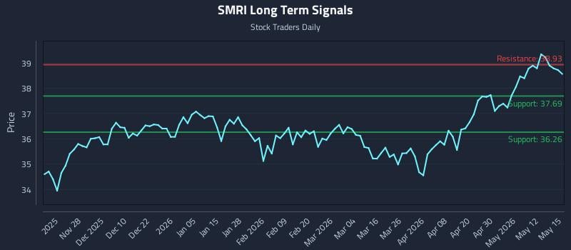 SMRI Long Term Analysis for May 18 2026 SMRI Long Term Analysis for May 18 2026