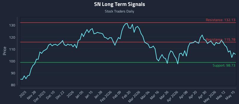 SN Long Term Analysis for May 18 2026