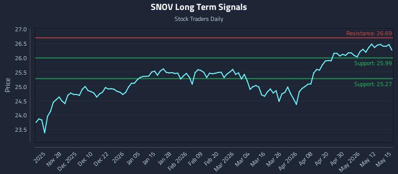 SNOV Long Term Analysis for May 18 2026 SNOV Long Term Analysis for May 18 2026