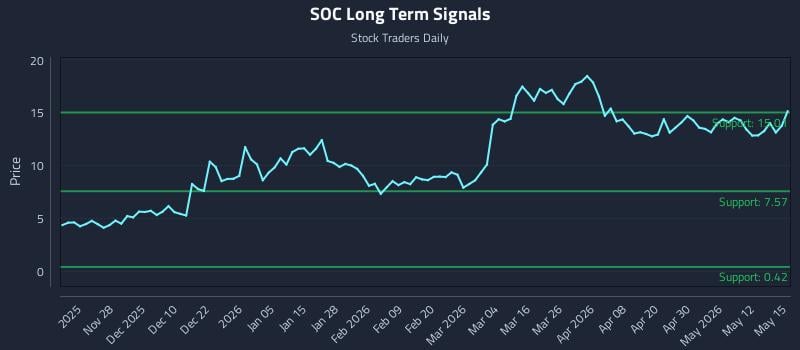 SOC Long Term Analysis for May 18 2026 SOC Long Term Analysis for May 18 2026