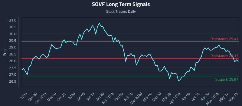 SOVF Long Term Analysis for May 18 2026