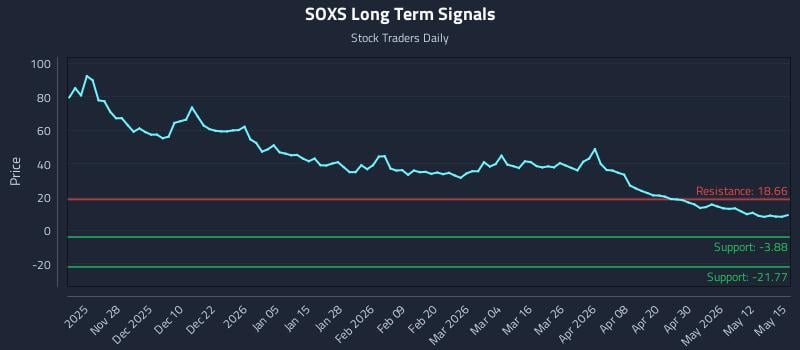 SOXS Long Term Analysis for May 18 2026