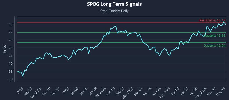 SPDG Long Term Analysis for May 18 2026 SPDG Long Term Analysis for May 18 2026