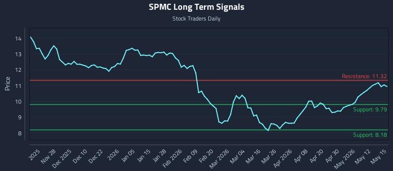 SPMC Long Term Analysis for May 18 2026 SPMC Long Term Analysis for May 18 2026