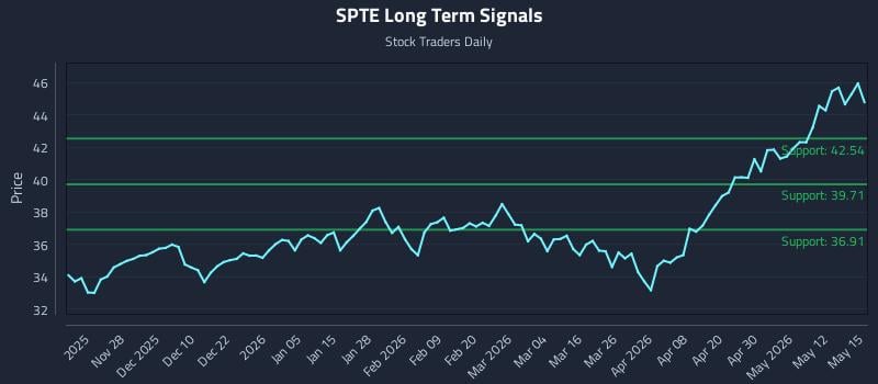 SPTE Long Term Analysis for May 18 2026 SPTE Long Term Analysis for May 18 2026