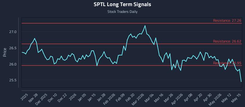 SPTL Long Term Analysis for May 18 2026 SPTL Long Term Analysis for May 18 2026
