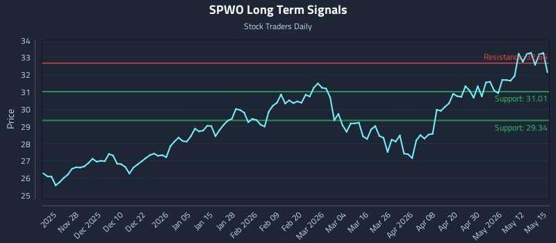 SPWO Long Term Analysis for May 18 2026 SPWO Long Term Analysis for May 18 2026