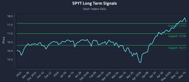 SPYT Long Term Analysis for May 18 2026