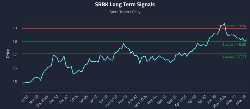 SRBK Long Term Analysis for May 18 2026 SRBK Long Term Analysis for May 18 2026