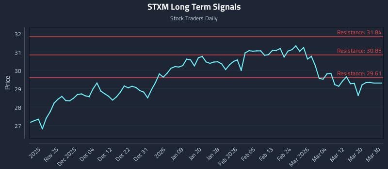 STXM Long Term Analysis for May 18 2026
