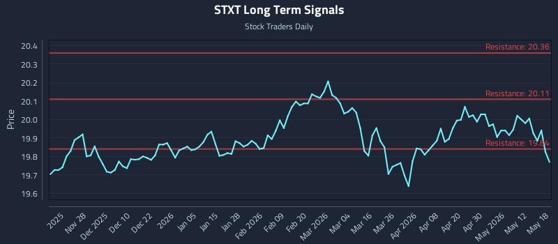 STXT Long Term Analysis for May 18 2026 STXT Long Term Analysis for May 18 2026