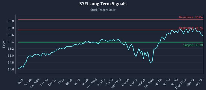 SYFI Long Term Analysis for May 18 2026 SYFI Long Term Analysis for May 18 2026