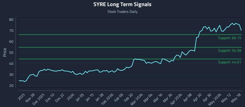 SYRE Long Term Analysis for May 18 2026 SYRE Long Term Analysis for May 18 2026