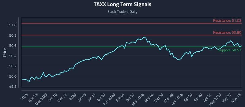 TAXX Long Term Analysis for May 18 2026 TAXX Long Term Analysis for May 18 2026