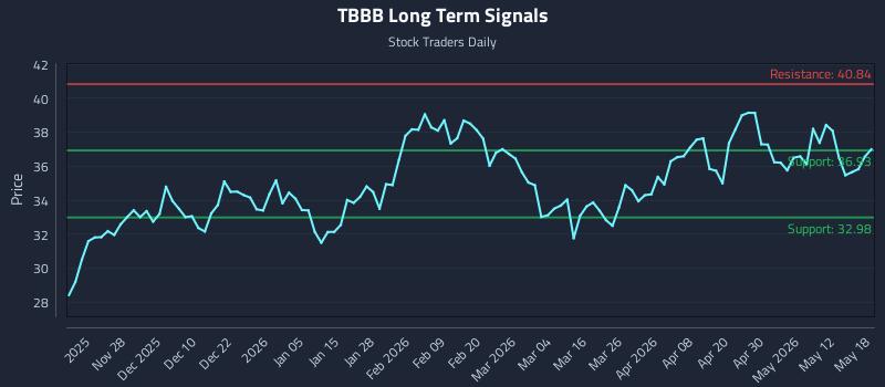TBBB Long Term Analysis for May 18 2026