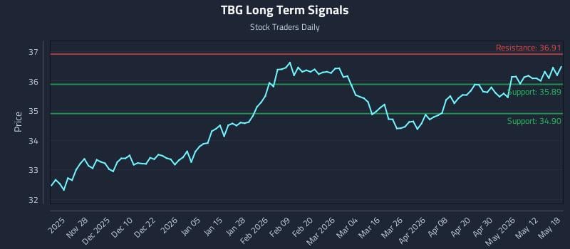 TBG Long Term Analysis for May 18 2026 TBG Long Term Analysis for May 18 2026