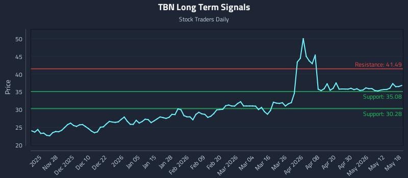 TBN Long Term Analysis for May 18 2026 TBN Long Term Analysis for May 18 2026