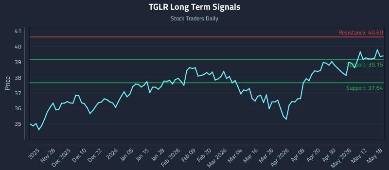 TGLR Long Term Analysis for May 18 2026 TGLR Long Term Analysis for May 18 2026
