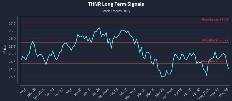 THNR Long Term Analysis for May 18 2026 THNR Long Term Analysis for May 18 2026