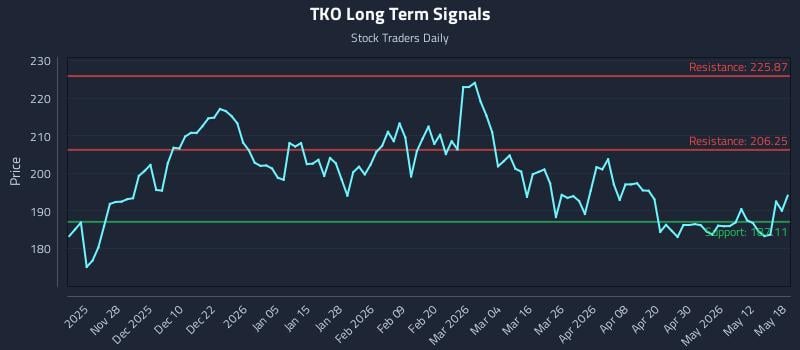 TKO Long Term Analysis for May 18 2026 TKO Long Term Analysis for May 18 2026