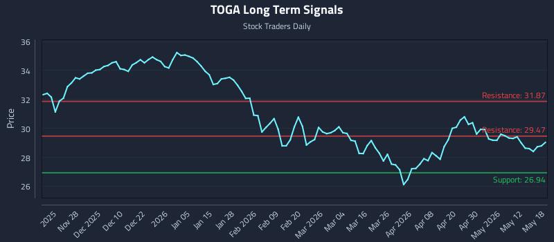 TOGA Long Term Analysis for May 18 2026 TOGA Long Term Analysis for May 18 2026