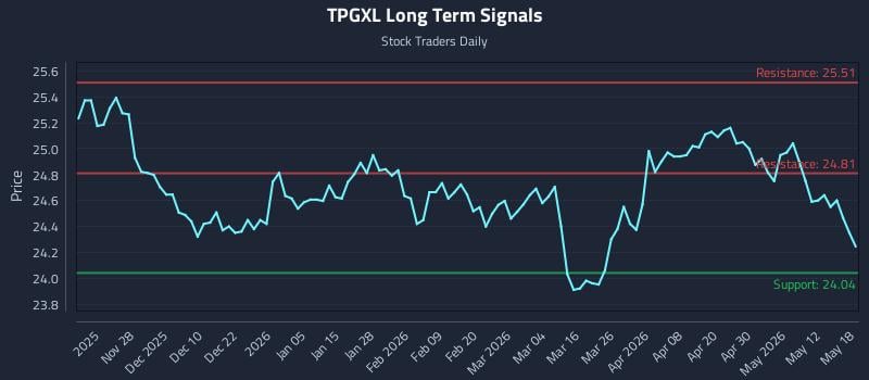 TPGXL Long Term Analysis for May 18 2026 TPGXL Long Term Analysis for May 18 2026