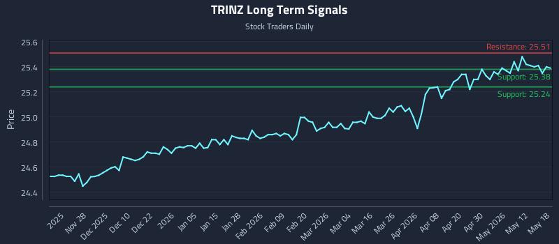 TRINZ Long Term Analysis for May 18 2026