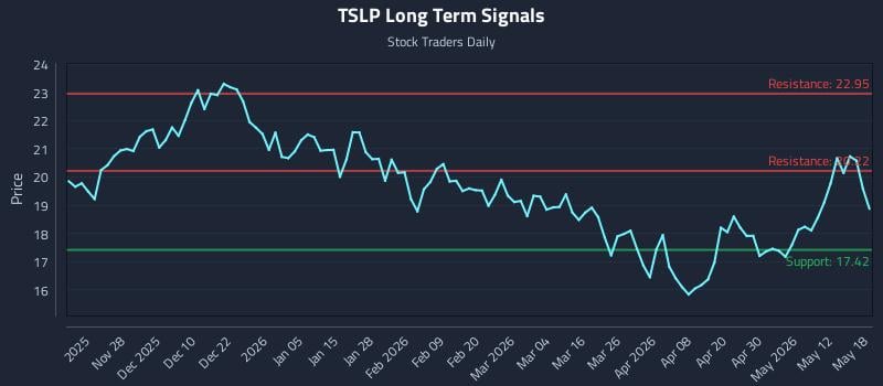 TSLP Long Term Analysis for May 18 2026 TSLP Long Term Analysis for May 18 2026