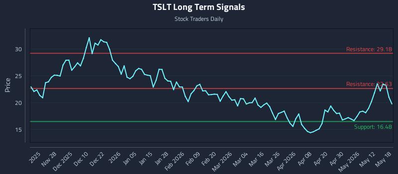 TSLT Long Term Analysis for May 18 2026 TSLT Long Term Analysis for May 18 2026