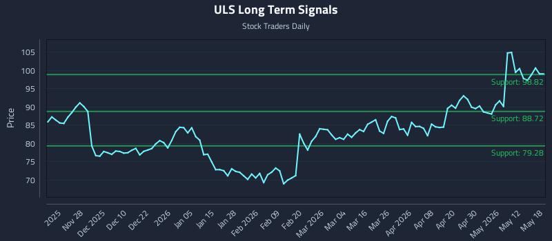 ULS Long Term Analysis for May 18 2026