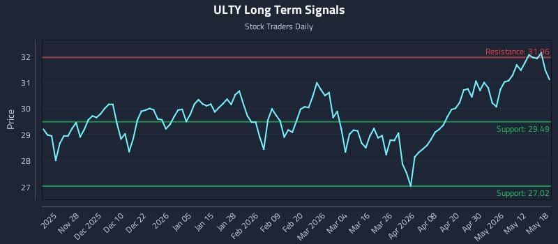 ULTY Long Term Analysis for May 18 2026 ULTY Long Term Analysis for May 18 2026