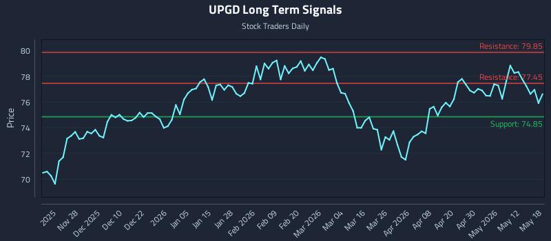UPGD Long Term Analysis for May 18 2026 UPGD Long Term Analysis for May 18 2026