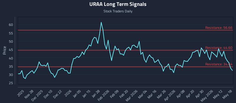 URAA Long Term Analysis for May 18 2026 URAA Long Term Analysis for May 18 2026