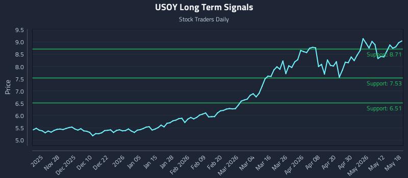 USOY Long Term Analysis for May 18 2026 USOY Long Term Analysis for May 18 2026