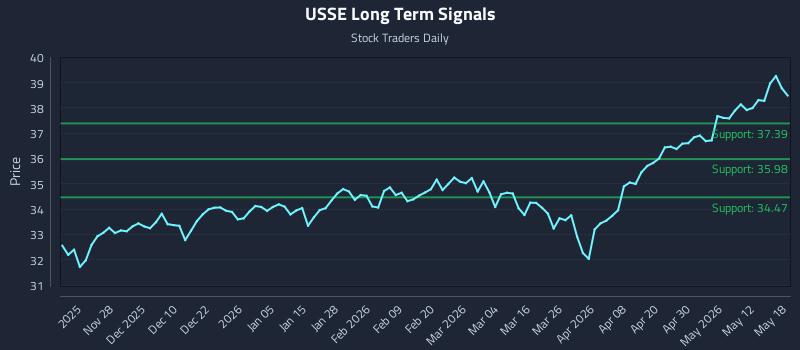 USSE Long Term Analysis for May 18 2026
