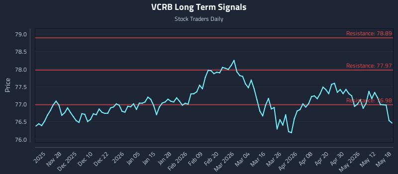 VCRB Long Term Analysis for May 18 2026 VCRB Long Term Analysis for May 18 2026