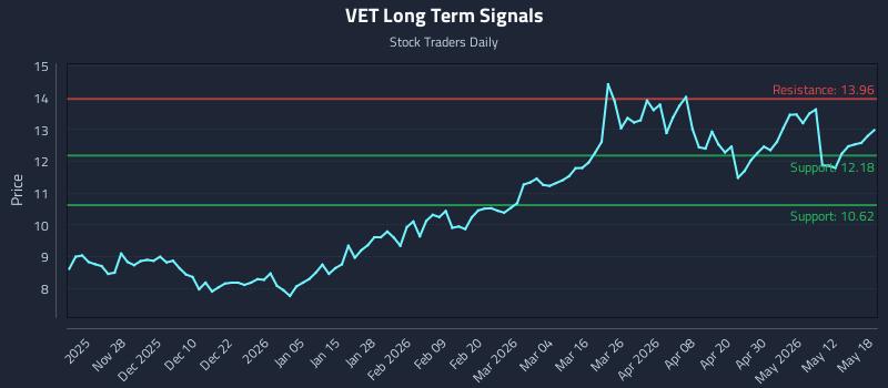 VET Long Term Analysis for May 18 2026 VET Long Term Analysis for May 18 2026