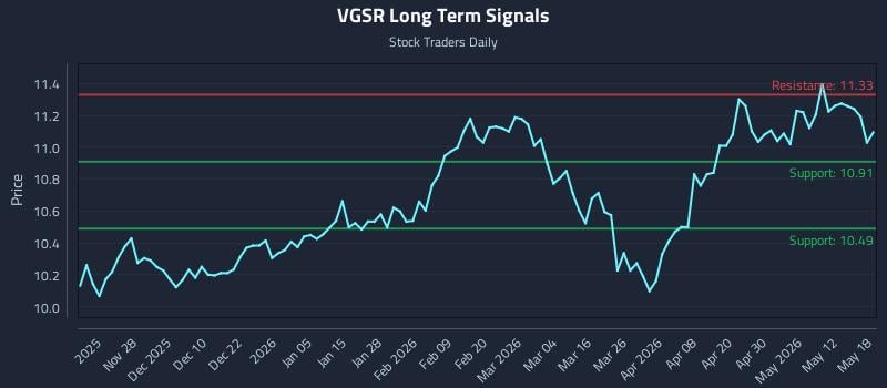 VGSR Long Term Analysis for May 18 2026 VGSR Long Term Analysis for May 18 2026