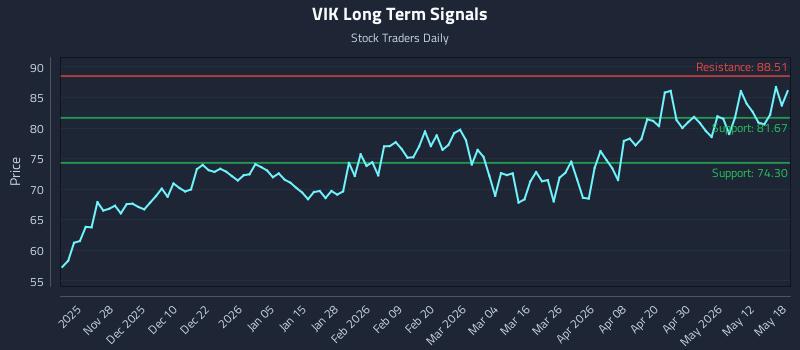 VIK Long Term Analysis for May 18 2026 VIK Long Term Analysis for May 18 2026