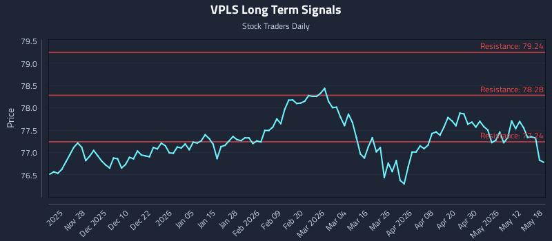 VPLS Long Term Analysis for May 18 2026 VPLS Long Term Analysis for May 18 2026