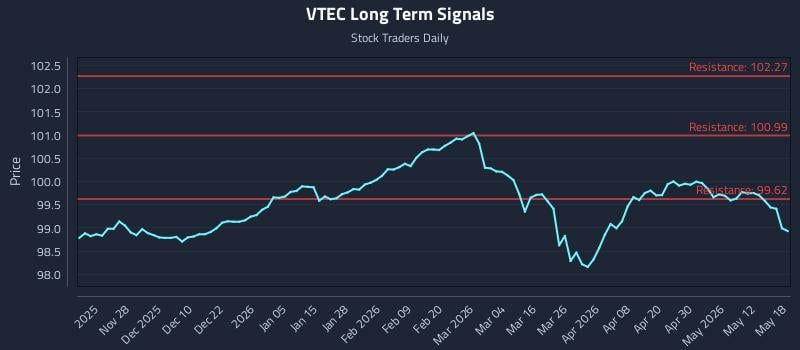 VTEC Long Term Analysis for May 18 2026 VTEC Long Term Analysis for May 18 2026