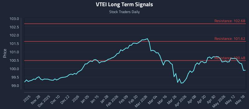 VTEI Long Term Analysis for May 18 2026
