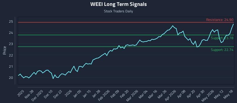 WEEI Long Term Analysis for May 18 2026 WEEI Long Term Analysis for May 18 2026