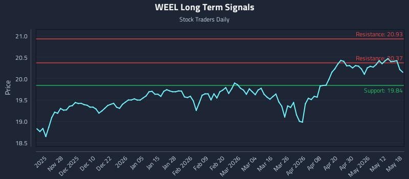 WEEL Long Term Analysis for May 18 2026