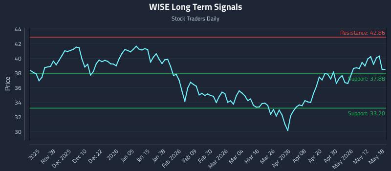 WISE Long Term Analysis for May 18 2026 WISE Long Term Analysis for May 18 2026
